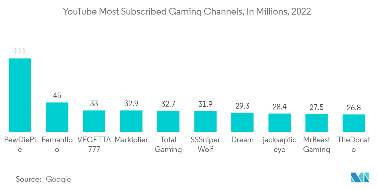 Mercado de transmisión de juegos canales de juegos con más suscripciones de YouTube, en millones, 2022