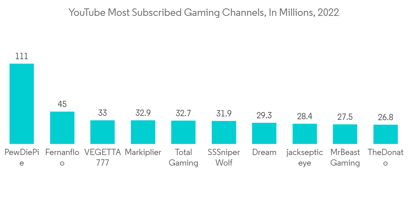 Game Streaming Market