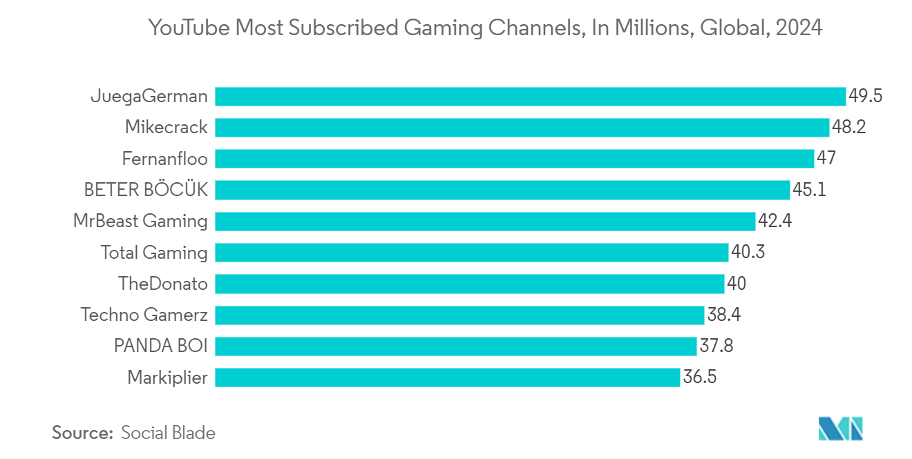 Game Streaming Market: YouTube Most Subscribed Gaming Channels, In Millions, 2024