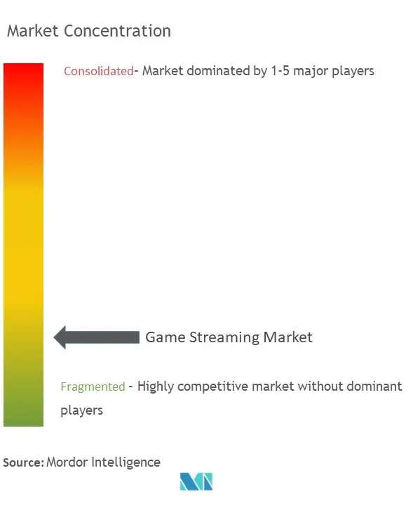 Game Streaming Market Concentration