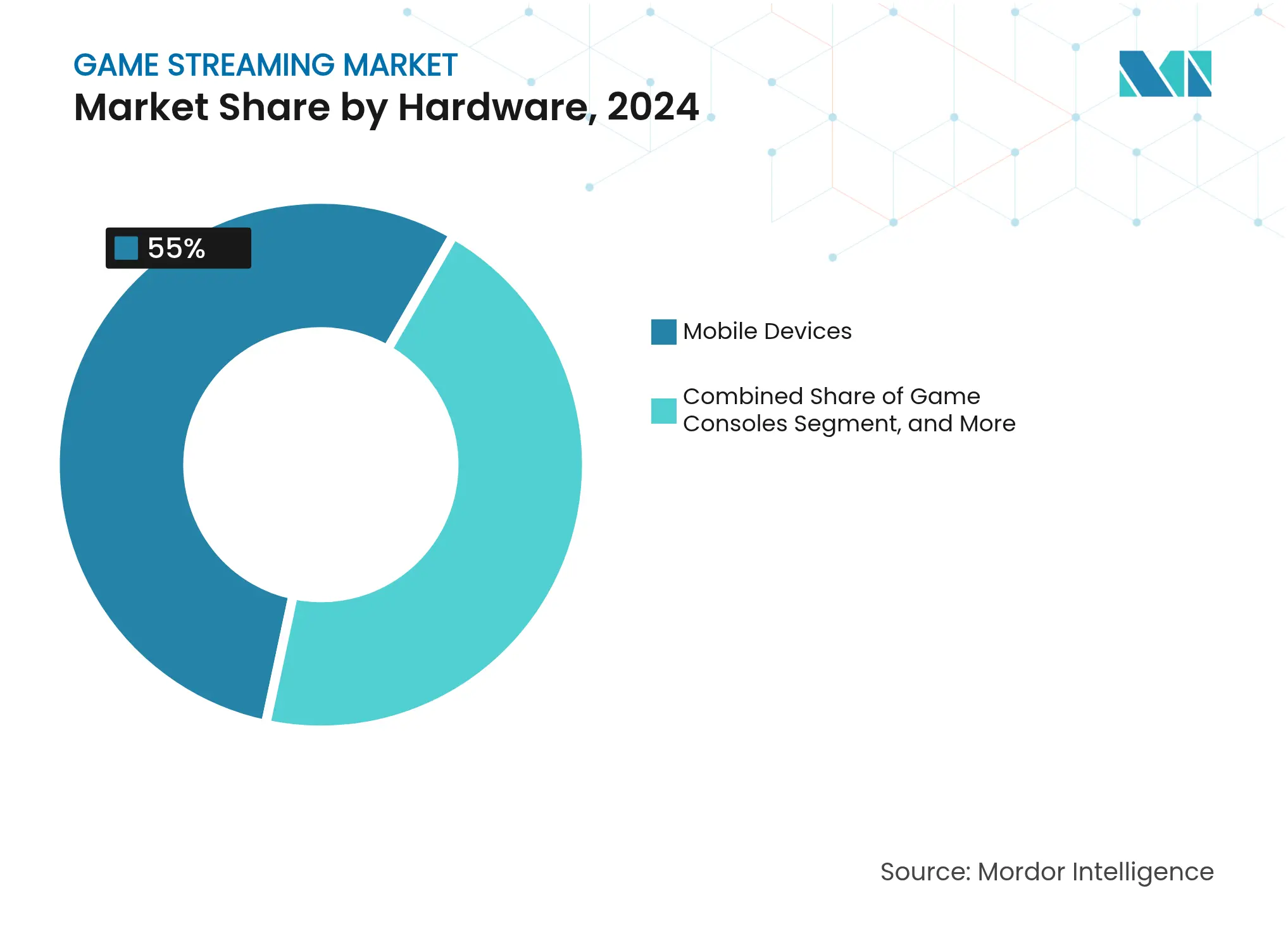 Game Streaming Market: Market Share by Hardware
