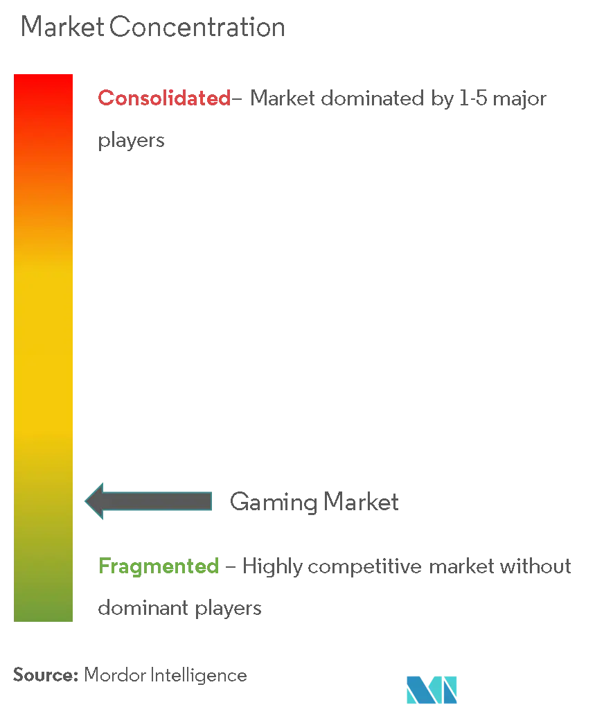 Gaming Market Concentration