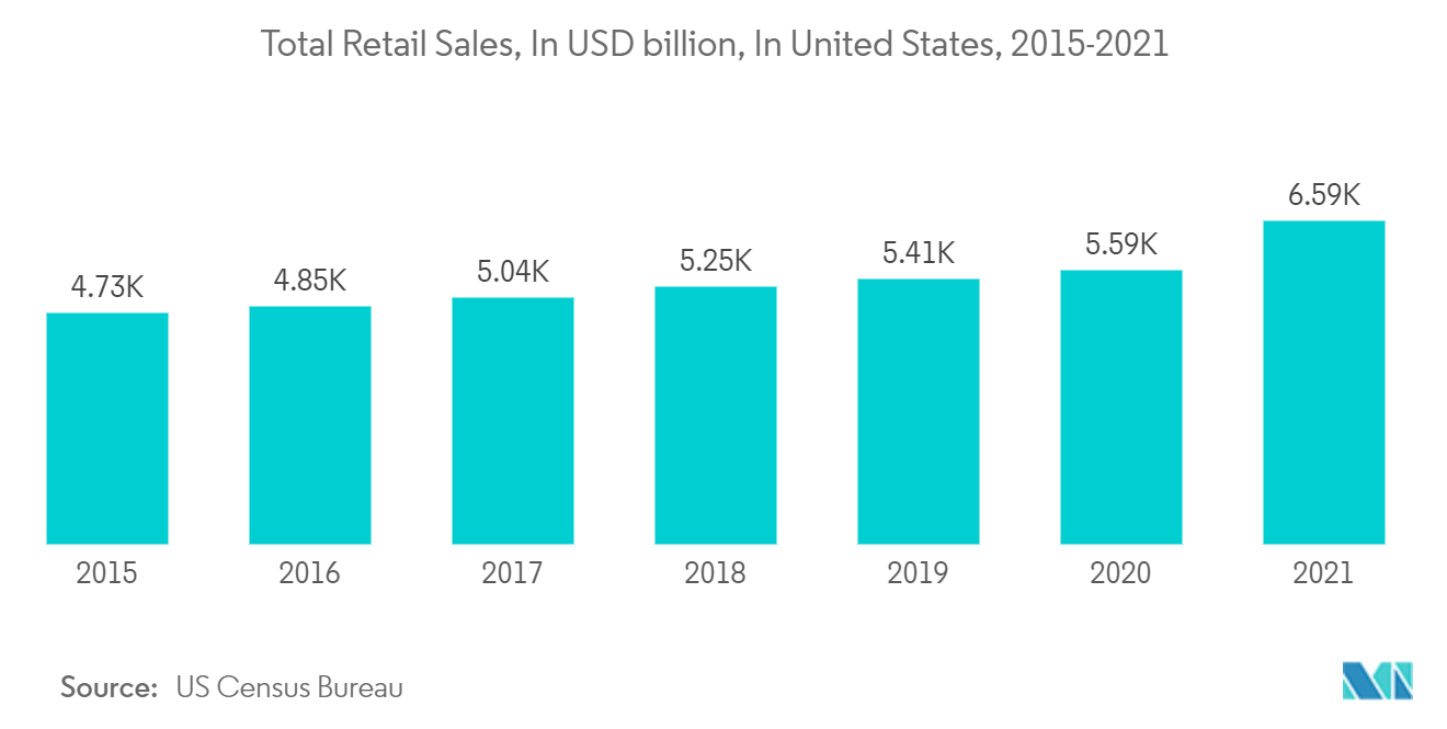 Total Retail Sales, In USD billion, In United States, 2015-2021