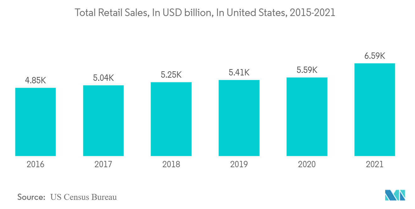 Gamification Market: Total Retail Sales, In USD billion, In United States, 2015-2021