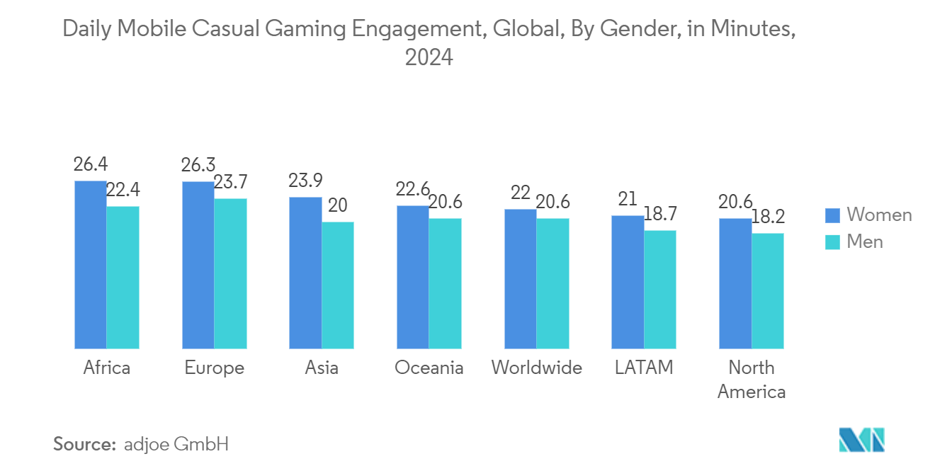 モバイルカジュアルゲームの1日あたりの参加時間（分）、世界：男女別、2024年