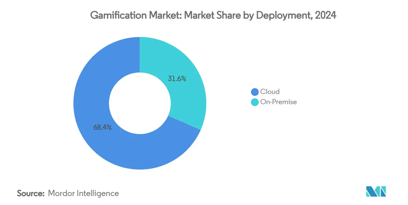 Gamification Market: Market Share by Deployment