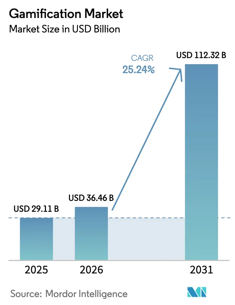 Gamification Market Summary