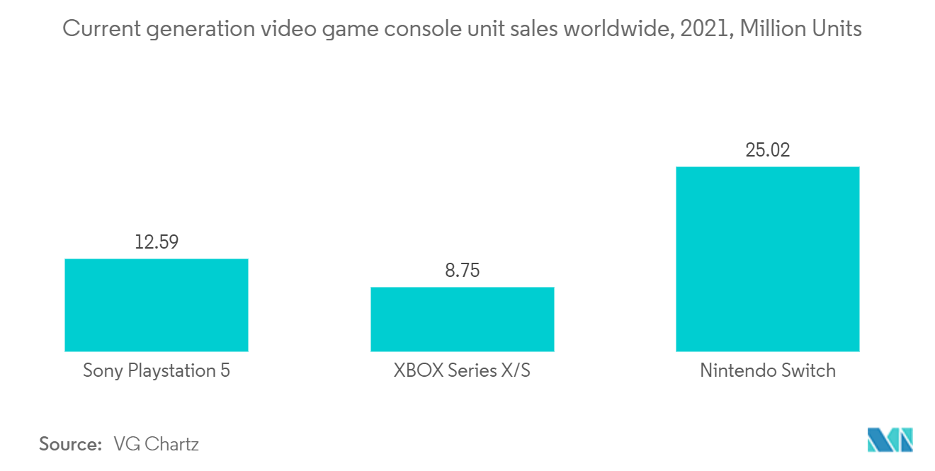 ゲーミングアクセサリー市場 - 現世代ゲーム機世界販売台数（2021年）：百万台