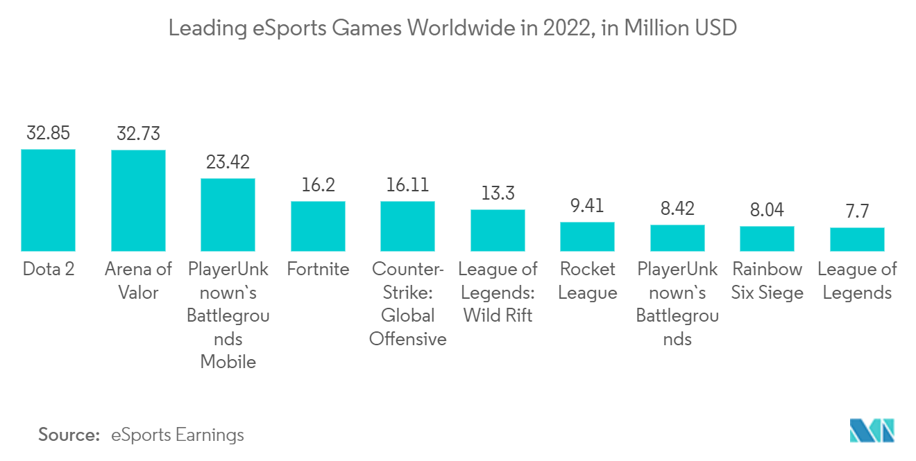Gaming Accessories Market : Leading eSports Games Worldwide in 2022, in Million USD
