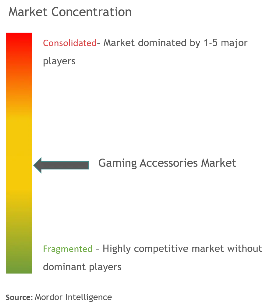 Gaming Accessories Market Concentration