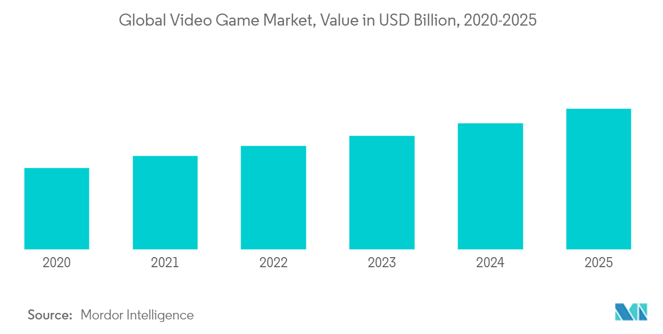Gaming Chair Market Size, Share 2022 27 Industry Trends