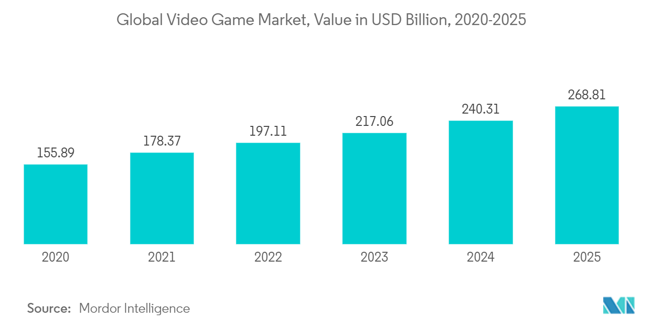 Thị trường ghế chơi game Thị trường trò chơi điện tử toàn cầu, giá trị tính bằng tỷ USD, 2020-2025