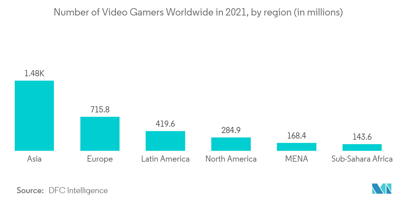 Thị trường ghế chơi game Số lượng game thủ video trên toàn thế giới vào năm 2021, theo khu vực (tính bằng triệu)