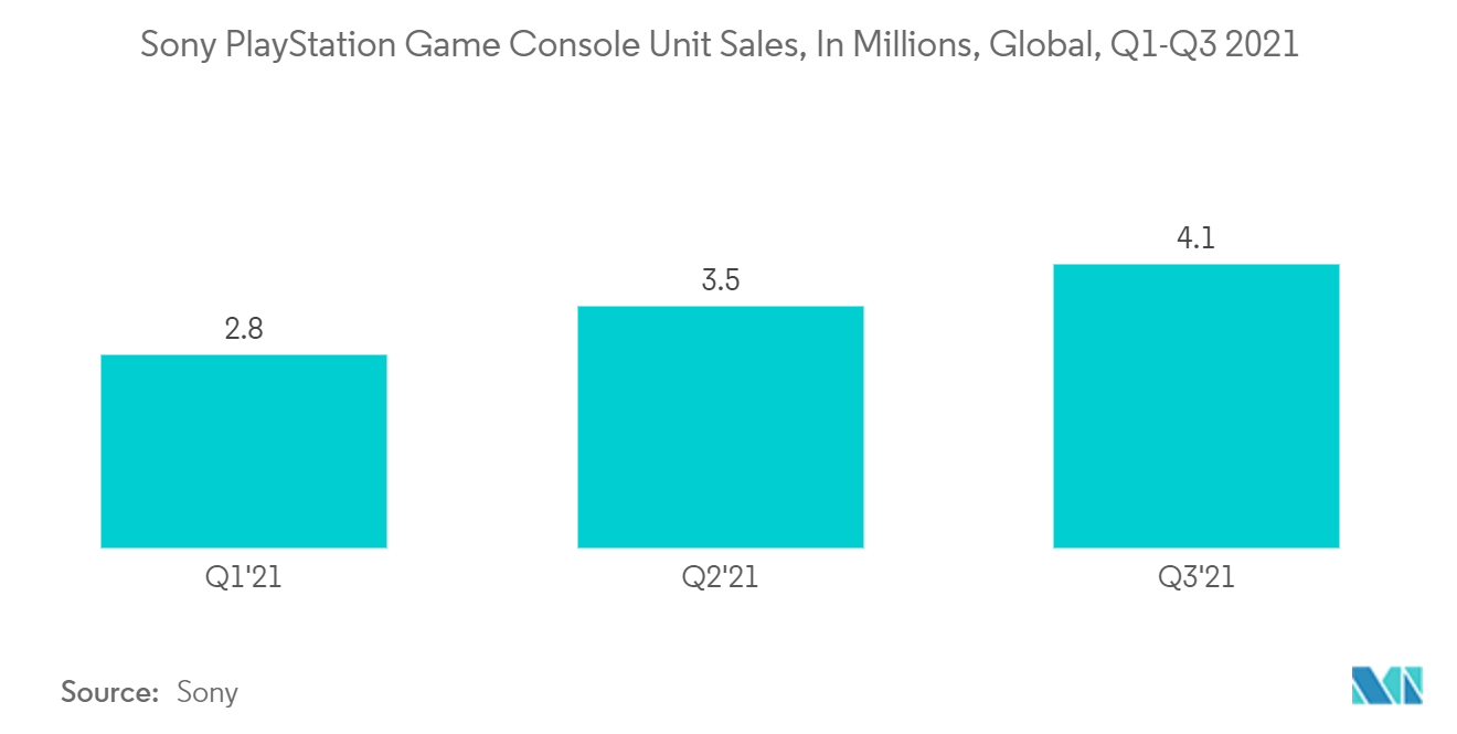 Sony PlayStation Game Console Unit Sales, In Millions, Global, Q1-Q3 2021
