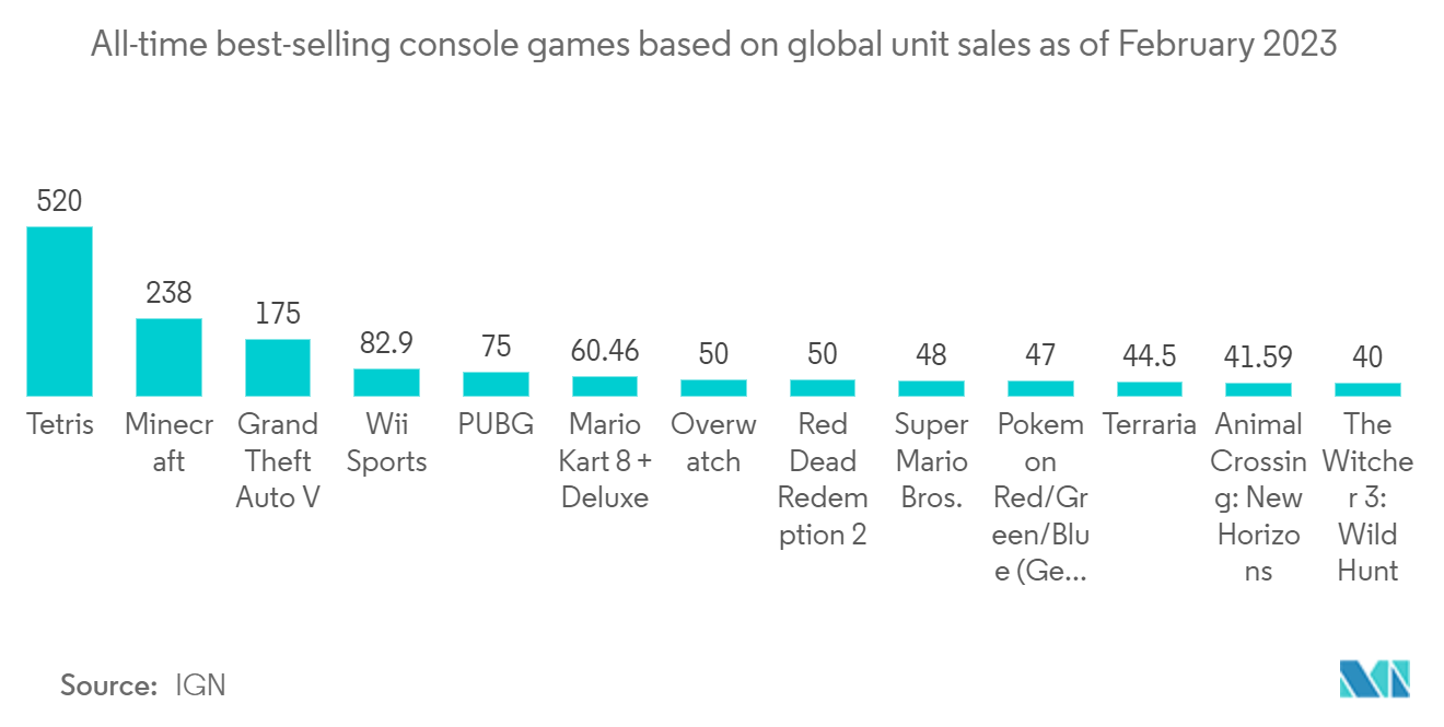 Gaming Console Market: All-time best-selling console games based on global unit sales as of February 2023