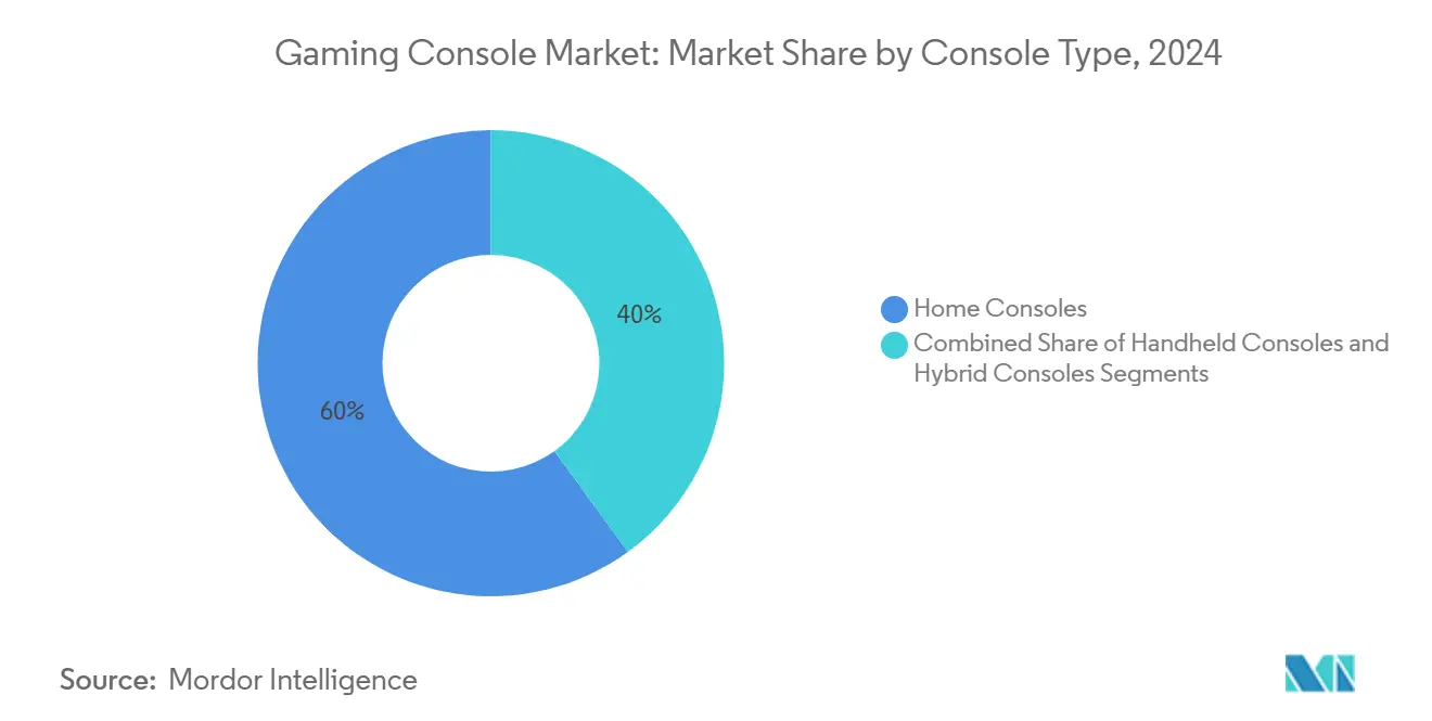 Gaming Console Market
