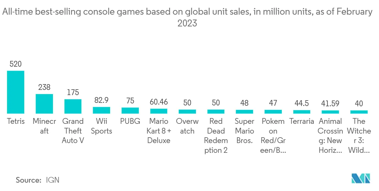Tendenze del mercato delle console di gioco Mercato delle console di gioco: i giochi per console più venduti di sempre in base alle vendite globali di unità, in milioni di unità, a febbraio 2023