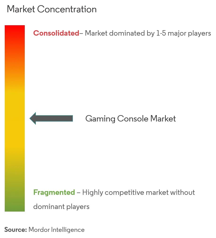 Gaming Consoles Market Analysis