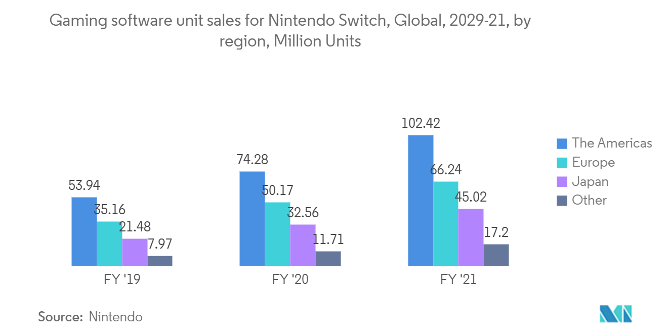 ゲーミングGPU市場 - Nintendo Switch向けゲーミングソフトウェア販売本数、世界、2029-21年、地域別、百万本