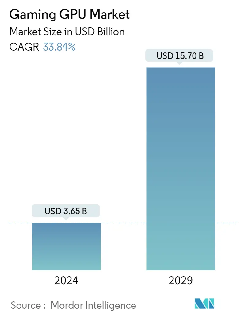 Resumo do mercado de GPU para jogos