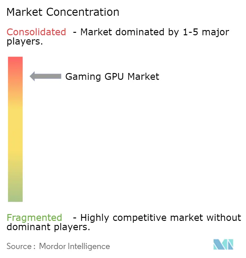 Gaming GPU Market Concentration