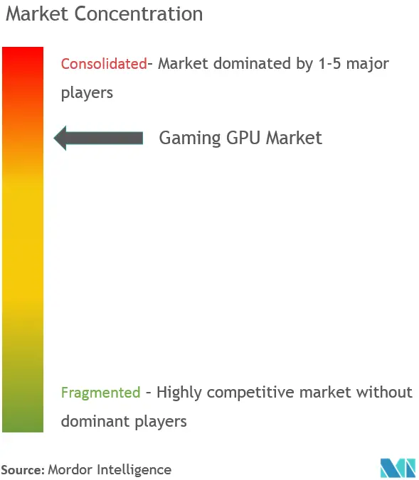 Gaming GPU Market Concentration