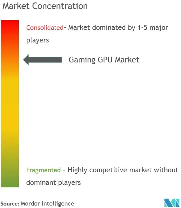 GPU para juegosConcentración del Mercado