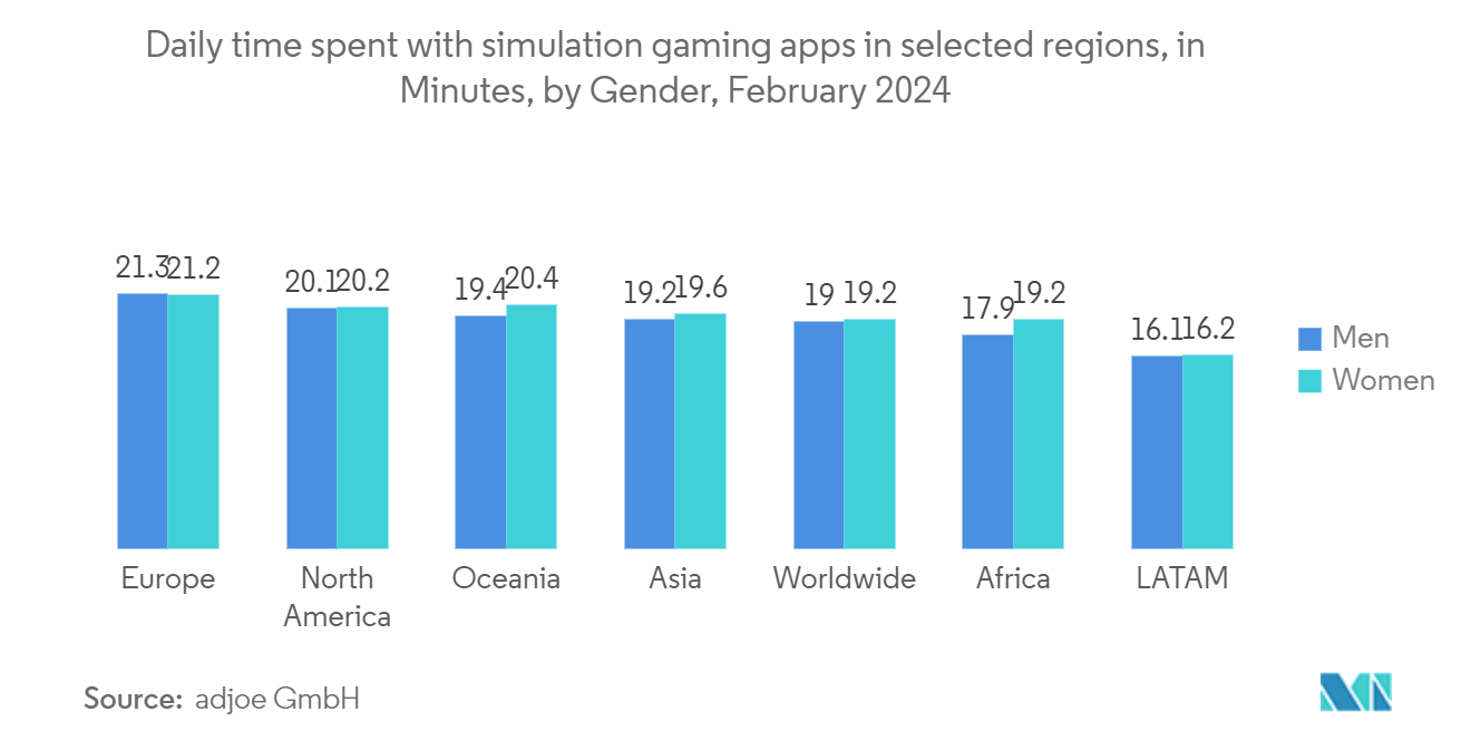 Gaming Headsets Market: Daily time spent with simulation gaming apps in selected regions, in Minutes, by Gender, February 2024