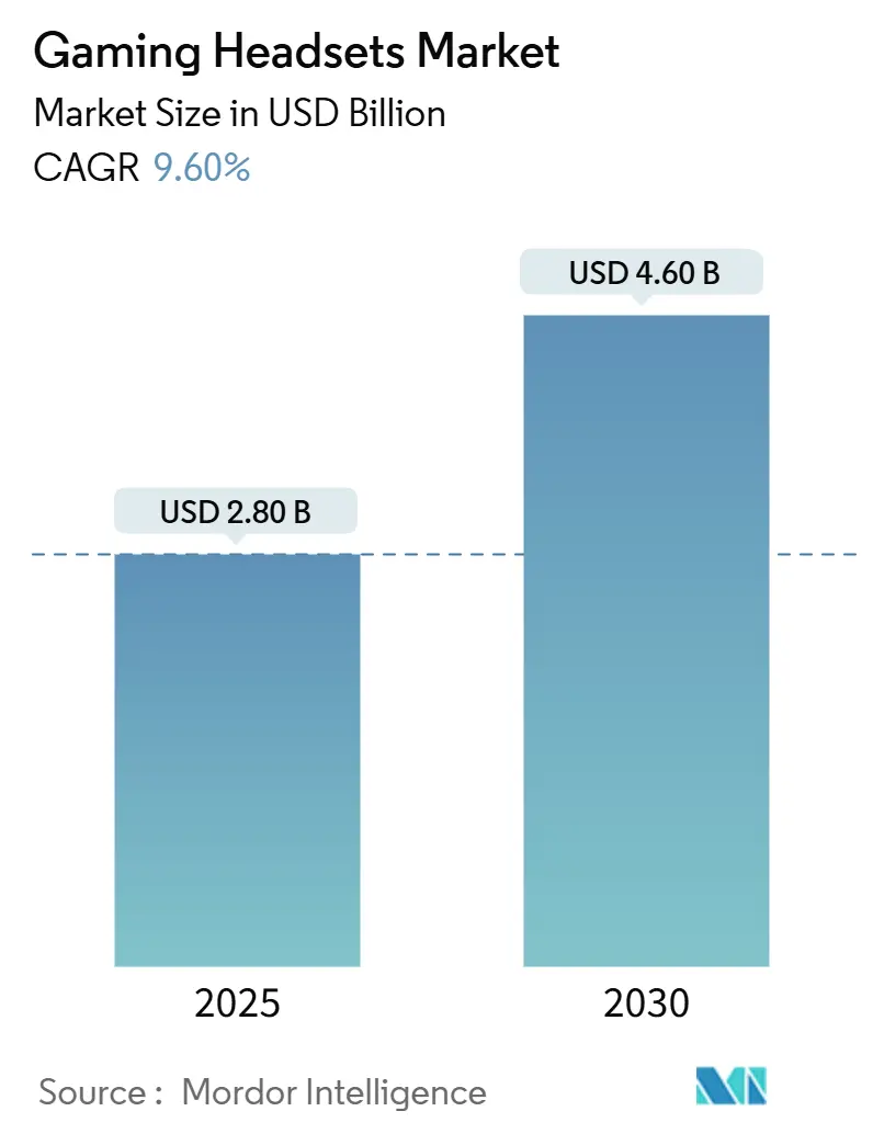Gaming Headsets Market (2025 - 2030)