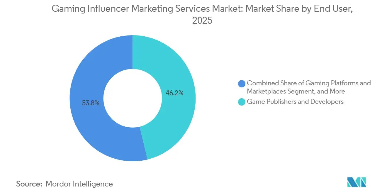 Marktanteil für Gaming-Influencer-Marketingdienstleistungen nach Endnutzer, 2025