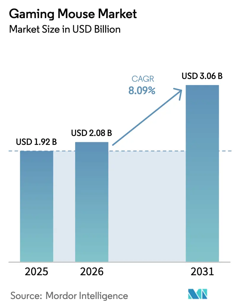 Gaming Mouse Market Summary
