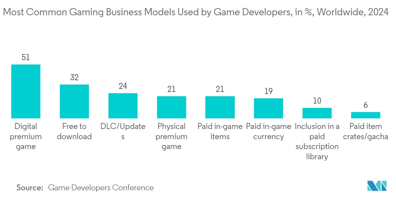 Gaming Steering Wheels Market: Most Common Gaming Business Models Used by Game Developers, in %, Worldwide, 2024