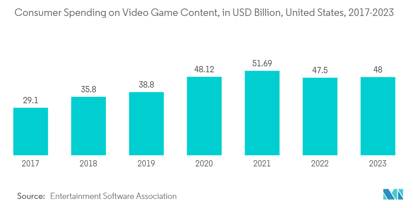 Gaming Steering Wheels Market: Consumer Spending on Video Game Content, in USD Billion, United States, 2017-2023