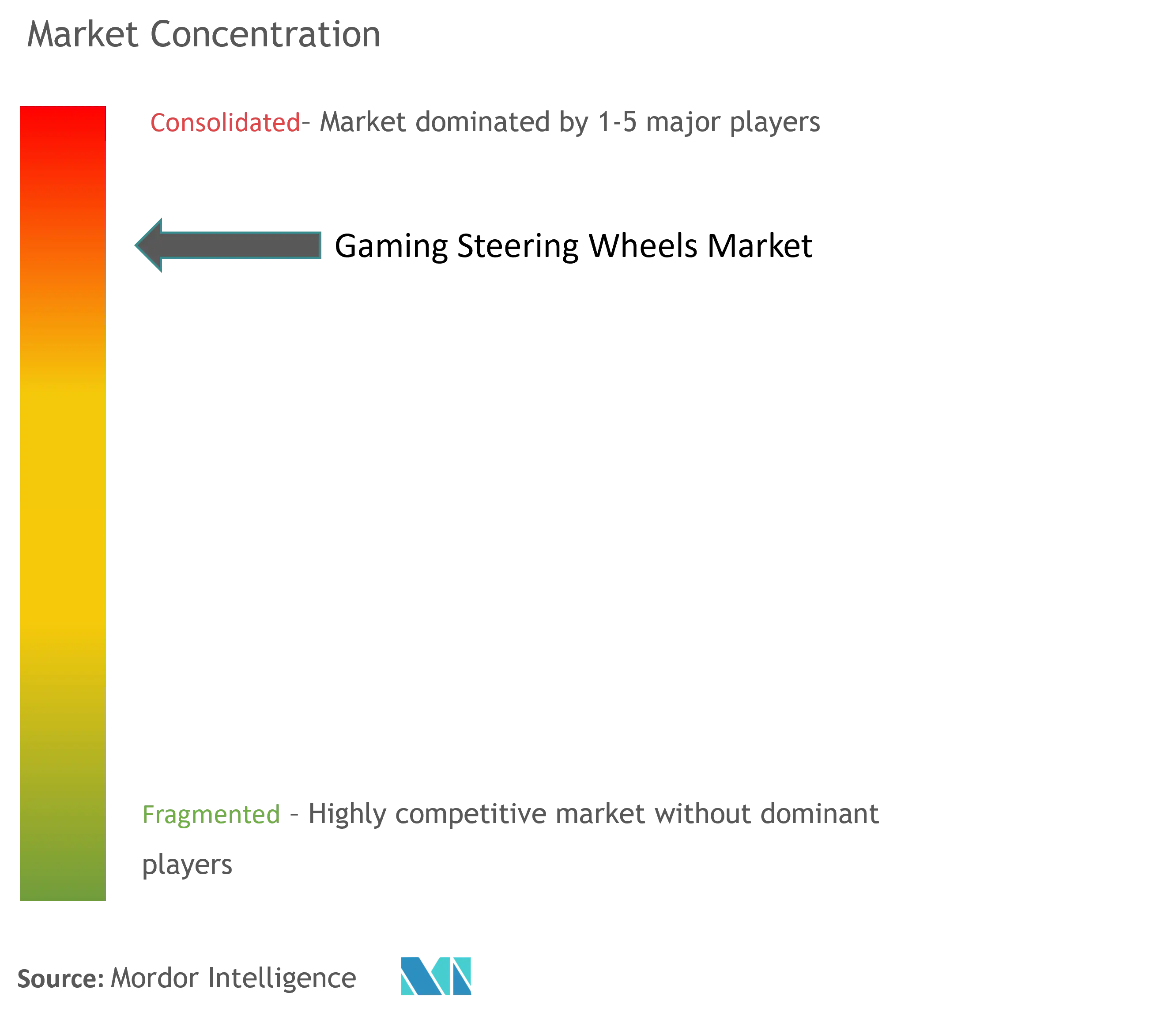 Gaming Steering Wheels Market Concentration