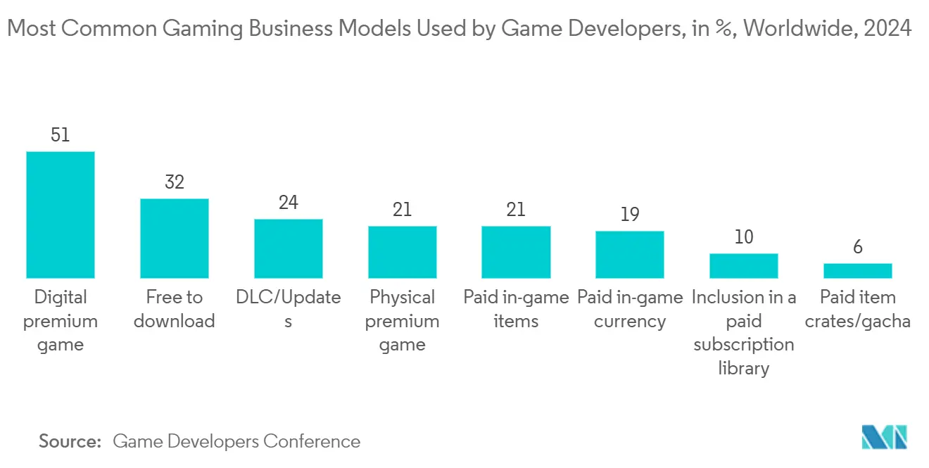 ゲーム用ステアリングホイール市場ゲーム開発者が使用する最も一般的なゲームビジネスモデル（％）、世界、2024年