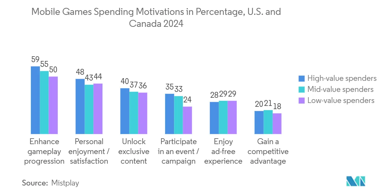 ゲーム用ステアリングホイール市場モバイルゲームへの支出動機（％）、米国およびカナダ、2024年、単位：億米ドル、米国、2017年～2023年