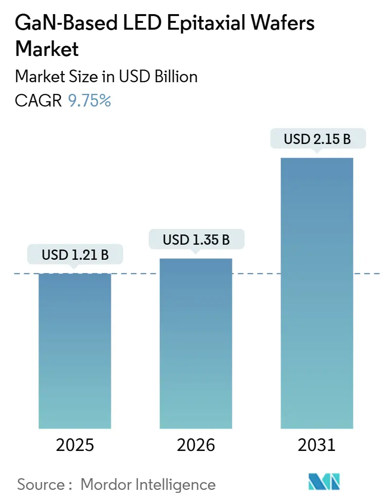 GaN-Based LED Epitaxial Wafers Market Summary