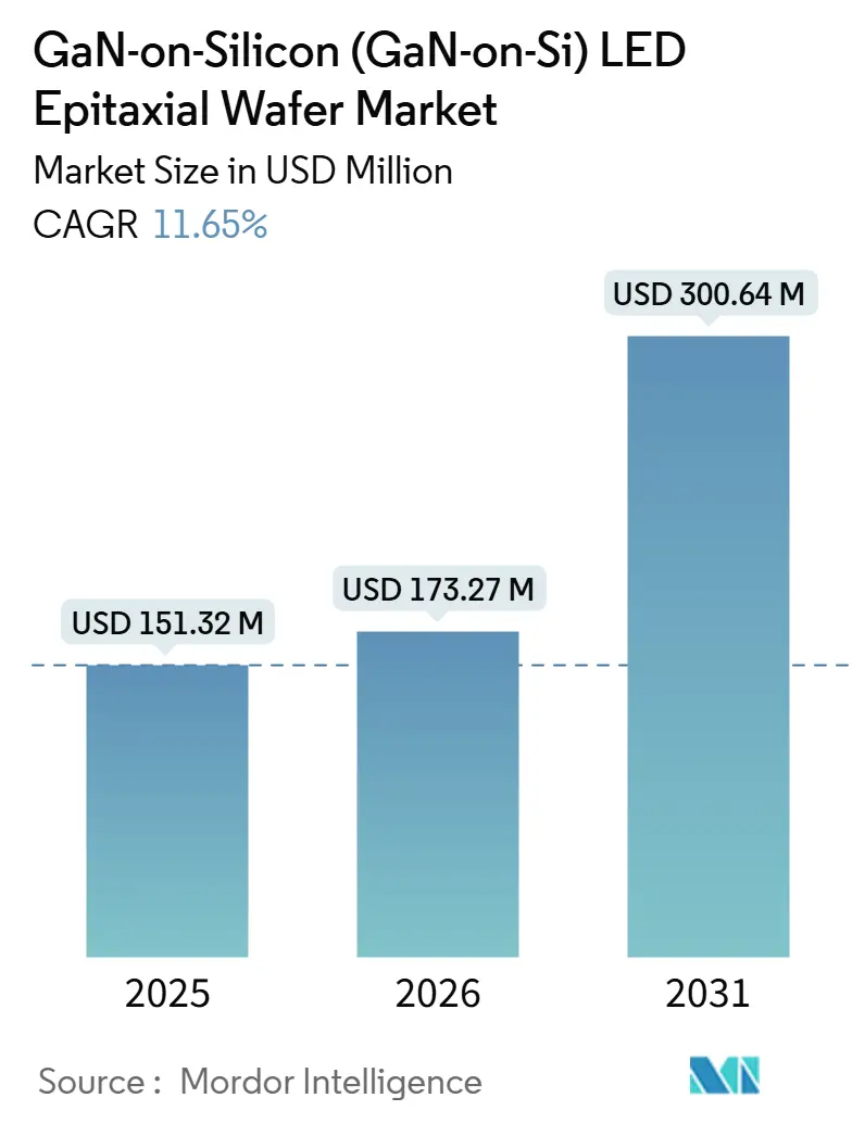 GaN-on-Silicon (GaN-on-Si) LED Epitaxial Wafer Market Summary