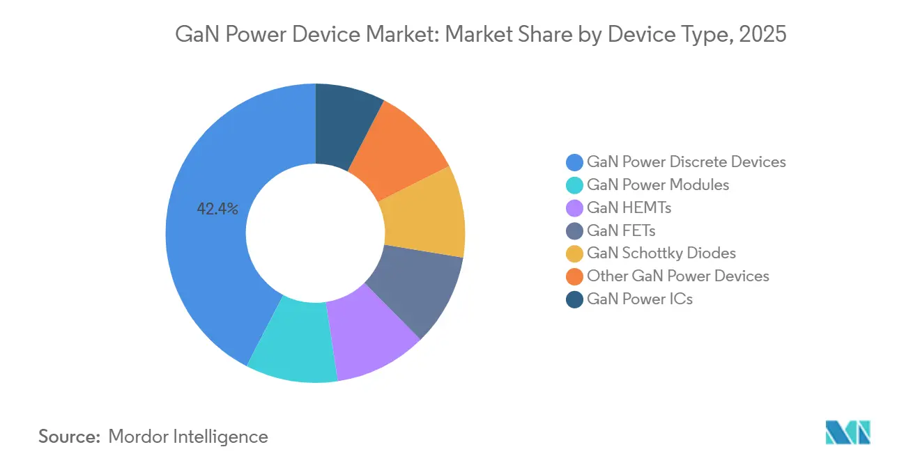 GaN Power Device Market Share by Device Type, 2025