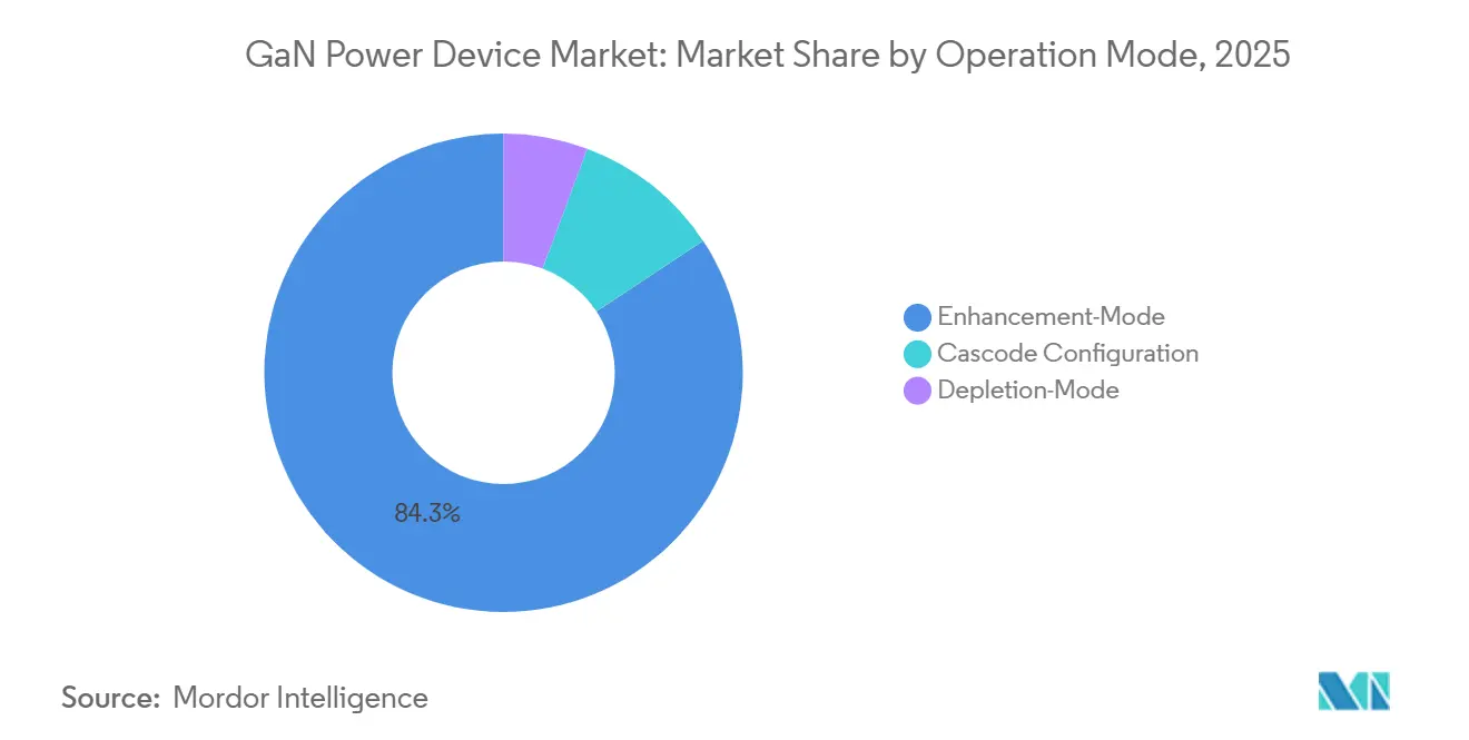 GaN Power Device Market Share by Operation Mode, 2025