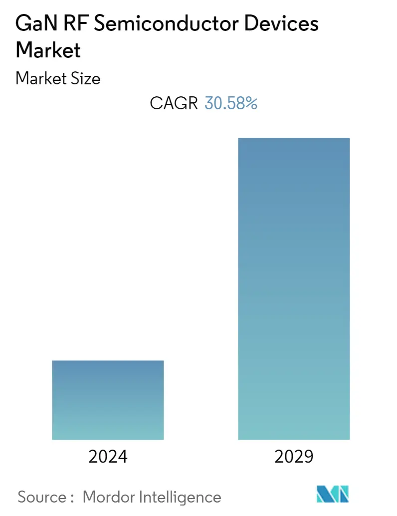 GaN RF Semiconductor Devices Market Size