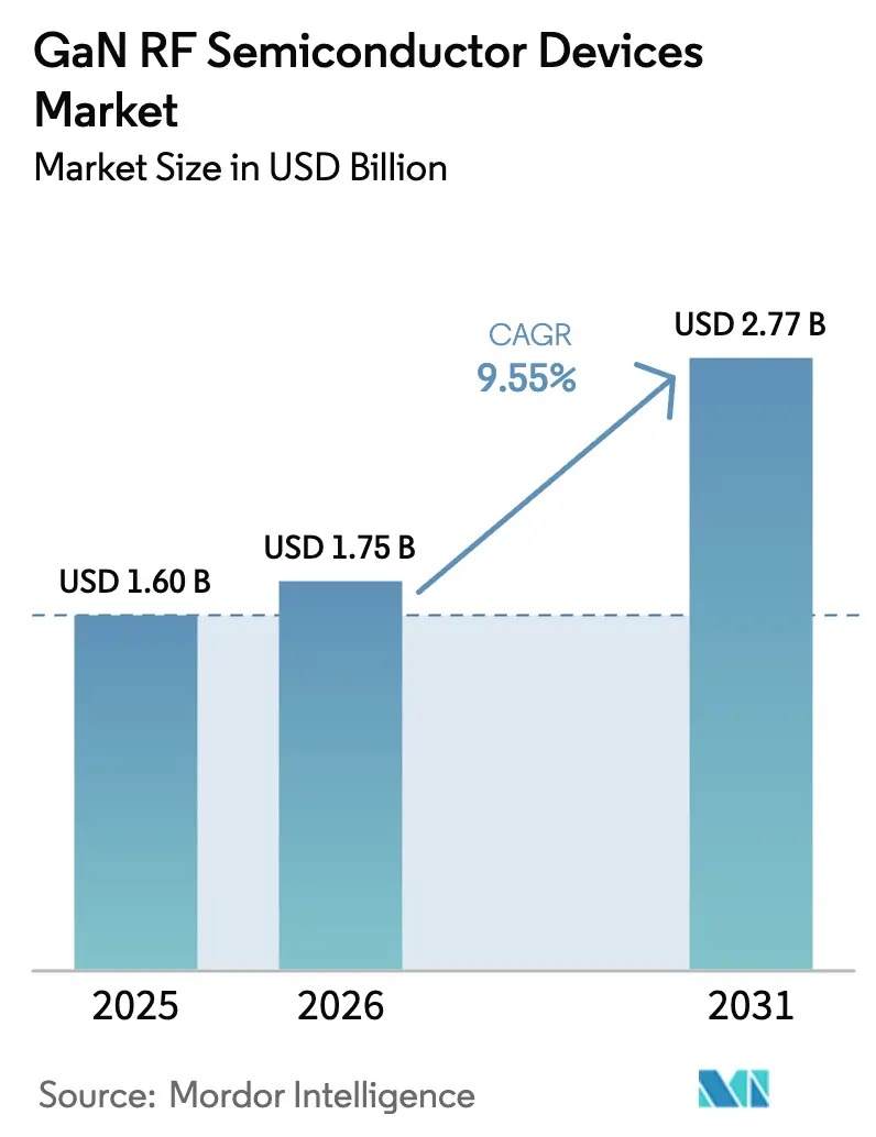GaN RF Semiconductor Devices Market (2025 - 2030)