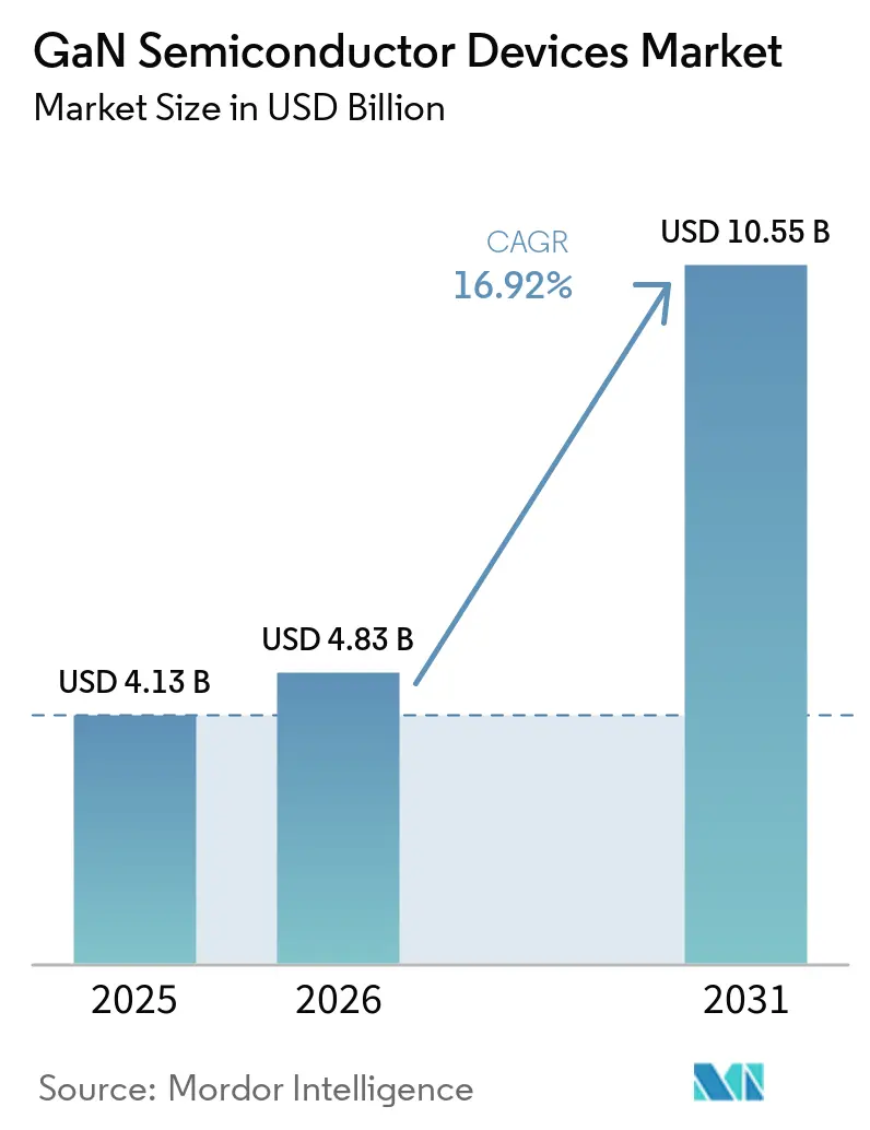 GaN Semiconductor Devices Market Size