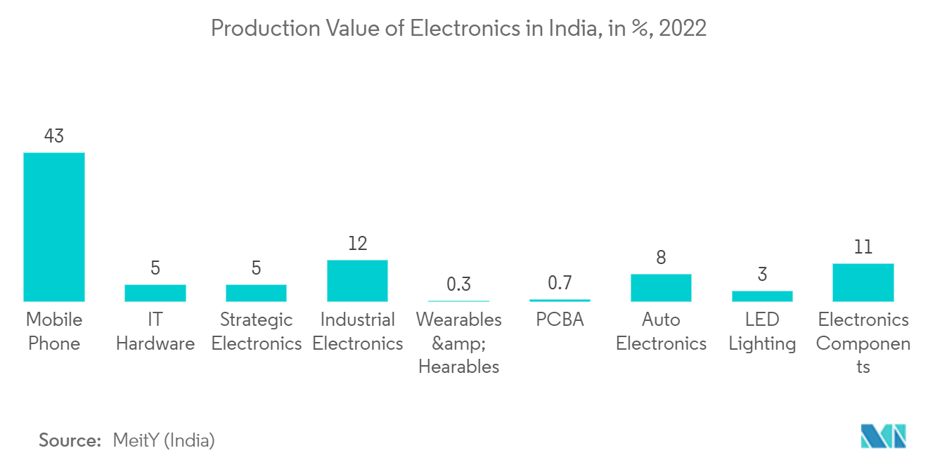 GaN Semiconductor Devices Market: Production Value of Electronics in India, By Type, 2021