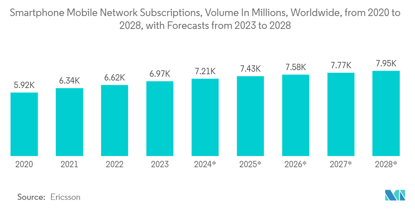 GaN Semiconductor Devices Market: Smartphone Mobile Network Subscriptions, Volume In Millions, Worldwide, from 2020 to 2028, with Forecasts from 2023 to 2028