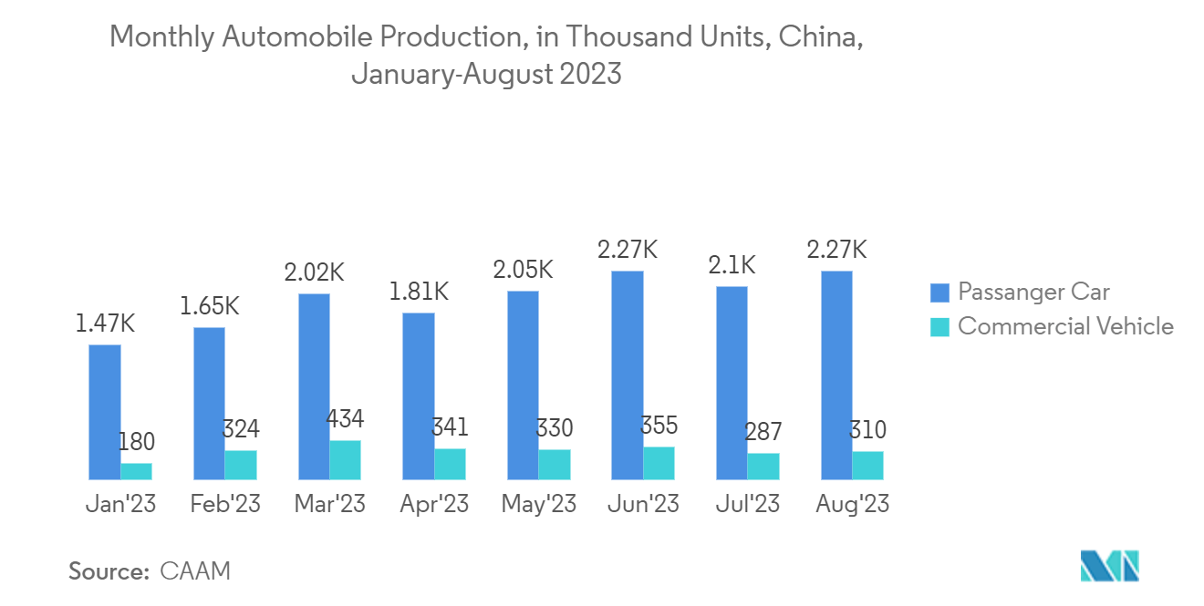 GaN Semiconductor Devices Market - Monthly Automobile Production, in Thousand Units, China, January-August 2023