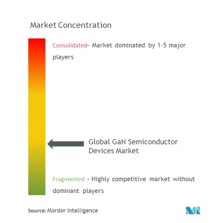 Concentração do mercado de dispositivos semicondutores GaN