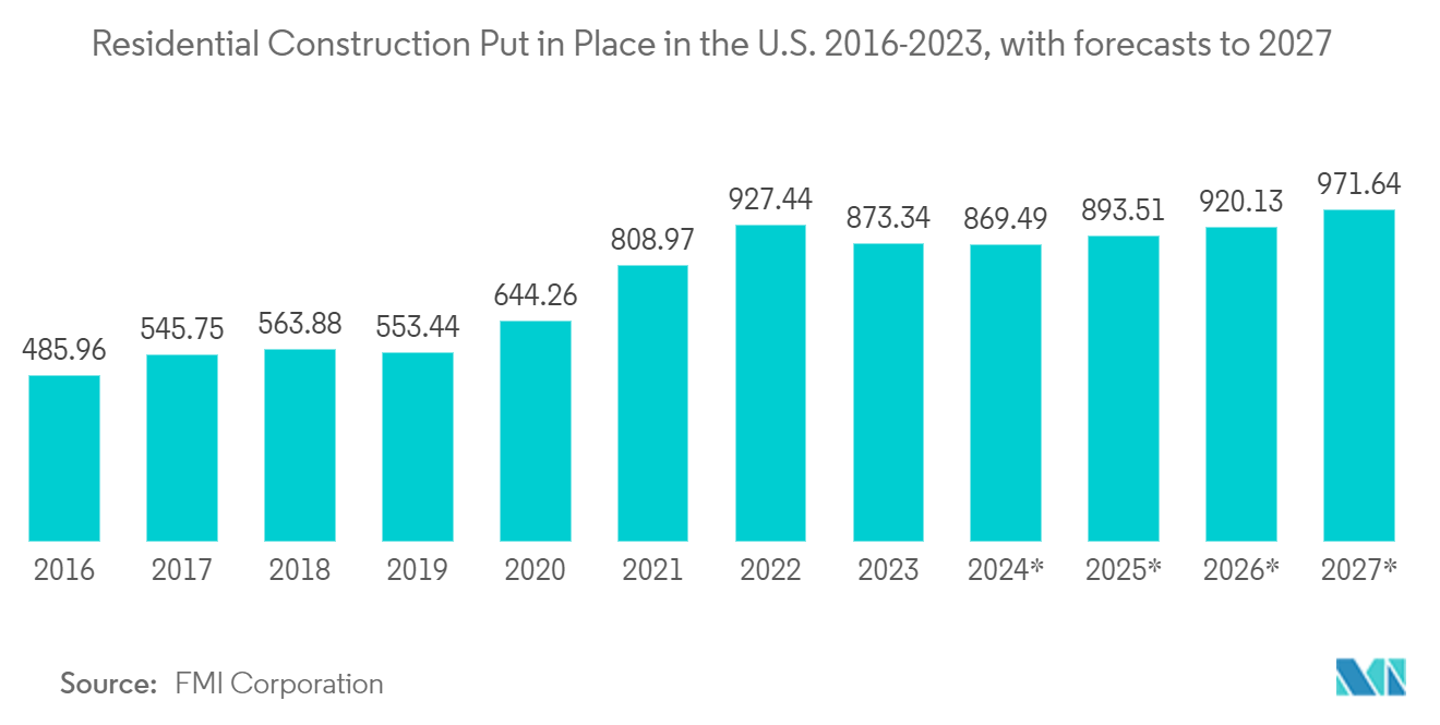 ガレージとオーバーヘッドドア市場2016～2023年、2027年までの予測：米国の住宅建設市場