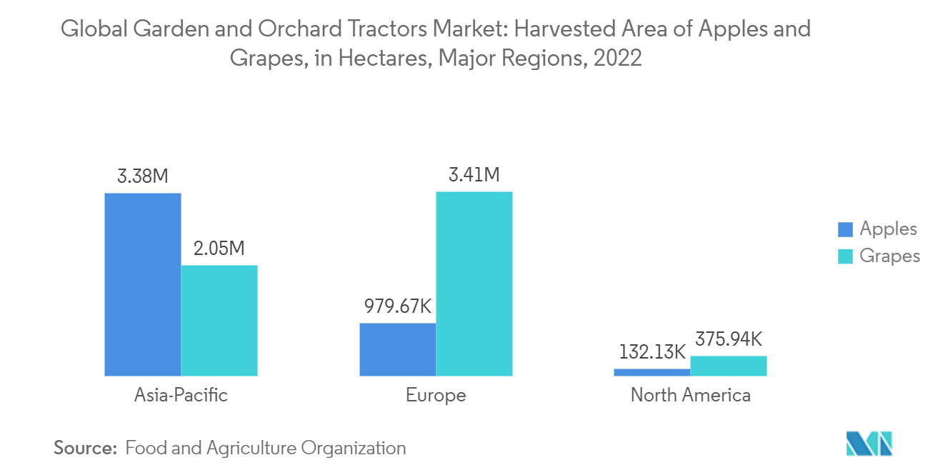 Garden And Orchard Tractors Market: Global Garden  and Orchard Tractors Market: Harvested Area  of Apples and Grapes, in Hectares, Major Regions