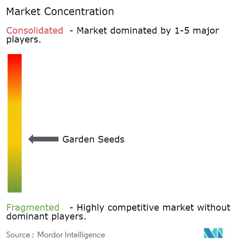 Garden Seeds Market Concentration